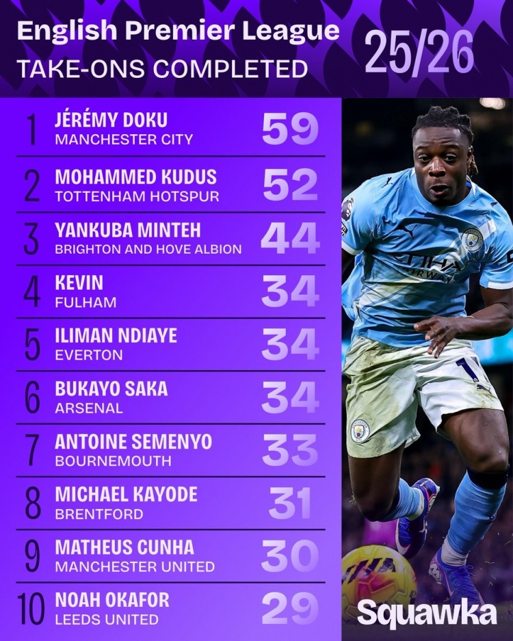 英超成功过人榜：多库压库杜斯居首，萨卡、塞梅尼奥、库尼亚在列